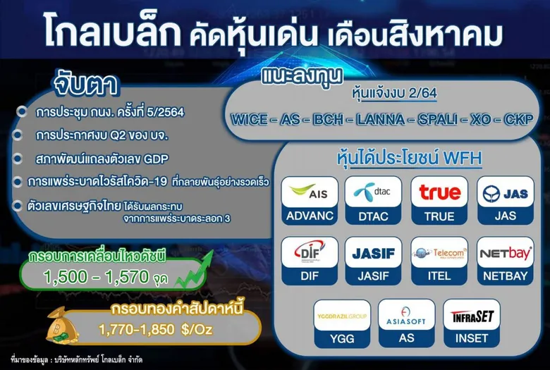 GBS คัดหุ้นเด่นเดือนสิงหาคม ชูกลุ่มแจ้งงบ Q2 เด่น-WFH 100%