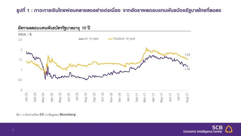 EIC ประเมินโอกาสของการปรับลดอัตราดอกเบี้ยนโยบายในปีนี้มีสูงขึ้น หลัง กนง. มีมติคงอัตราดอกเบี้ยนโยบายอย่างไม่เป็นเอกฉันท์
