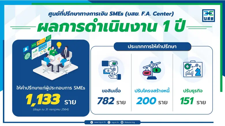 บสย. เร่งยกระดับ "ศูนย์ที่ปรึกษาทางการเงิน SMEs"