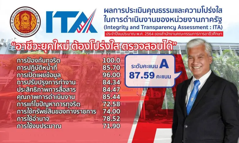 "สอศ. โปร่งใส ตรวจสอบได้" ผลประเมิน ITA ระดับ A ประจำปี 2564
