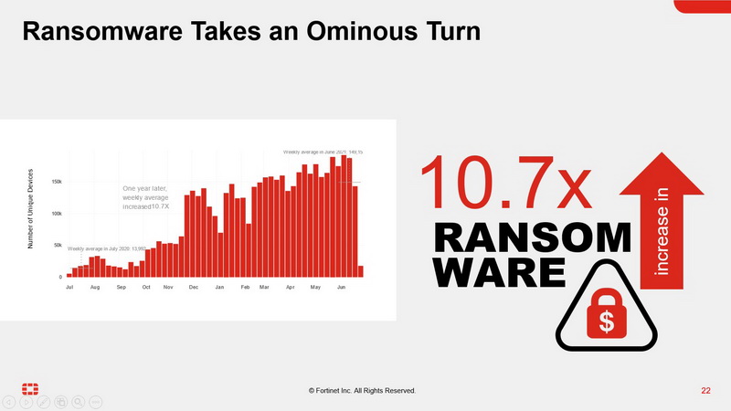 FortiGuard Labs Reports Tenfold Increase in Ransomware