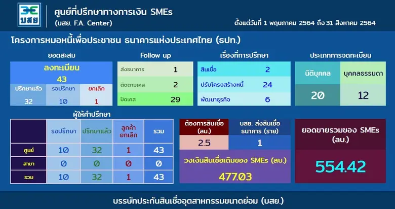 บสย. เปิดทีม กูรูหมอหนี้เพื่อประชาชน