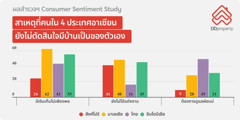 "เศรษฐกิจซบเซา-กำลังซื้อยังไม่ฟื้น" อุปสรรคสำคัญของคนอาเซียนที่อยากมีบ้าน