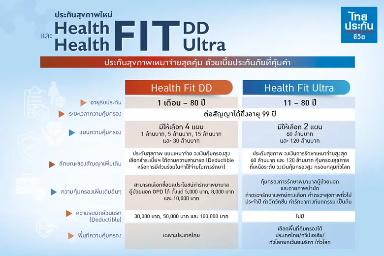 ไทยประกันชีวิต ส่งประกันสุขภาพเหมาจ่ายสุดคุ้ม "Health Fit DD" และ "Health Fit Ultra" วงเงินความคุ้มครองสูง