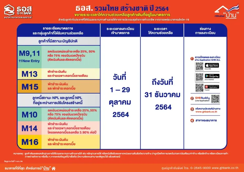 ธอส. ขยายเวลาช่วยลูกค้าเดิมที่อยู่ในมาตรการ COVID-19 ถึง 31 ธ.ค. 64   ด้วย 8 มาตรการ ตามโครงการ ธอส. รวมไทย สร้างชาติ ลงทะเบียนภายใน 29 ต.ค. 64