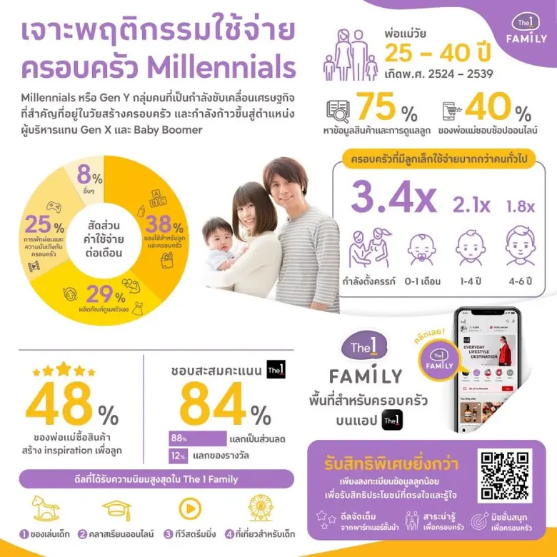 "The 1" เปิดตัว "The 1 Family" อย่างเป็นทางการ ปักหมุดผู้นำ Segmentation Marketing จับกลุ่มครอบครัวมิลเลนเนียล ชู Customer Insight x MarTech