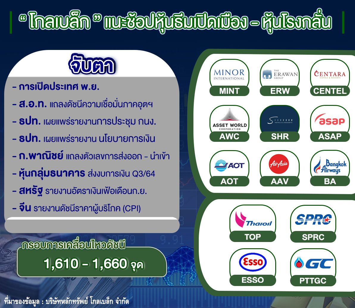 "โกลเบล็ก" แนะช้อปหุ้นธีมเปิดเมือง-หุ้นโรงกลั่น