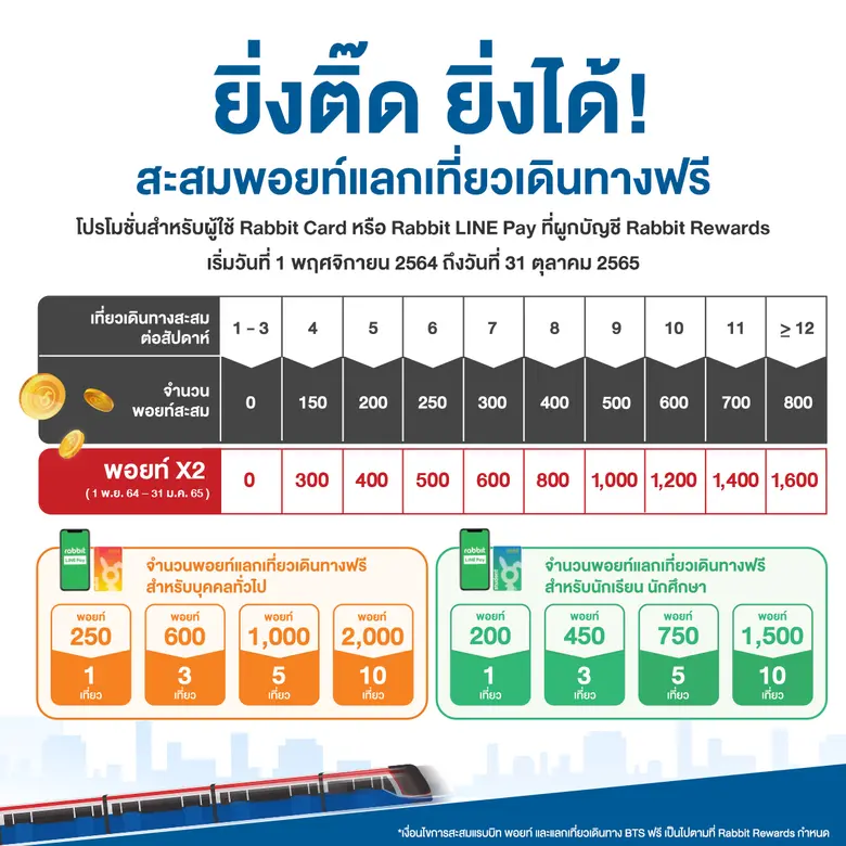 บีทีเอส ให้มากกว่าที่เคย จัดโปรฯใหม่ ใช้มากหรือน้อยก็ให้พอยท์ X2 แลกเที่ยวฟรีพร้อมสิทธิพิเศษที่ยืดหยุ่นกว่า