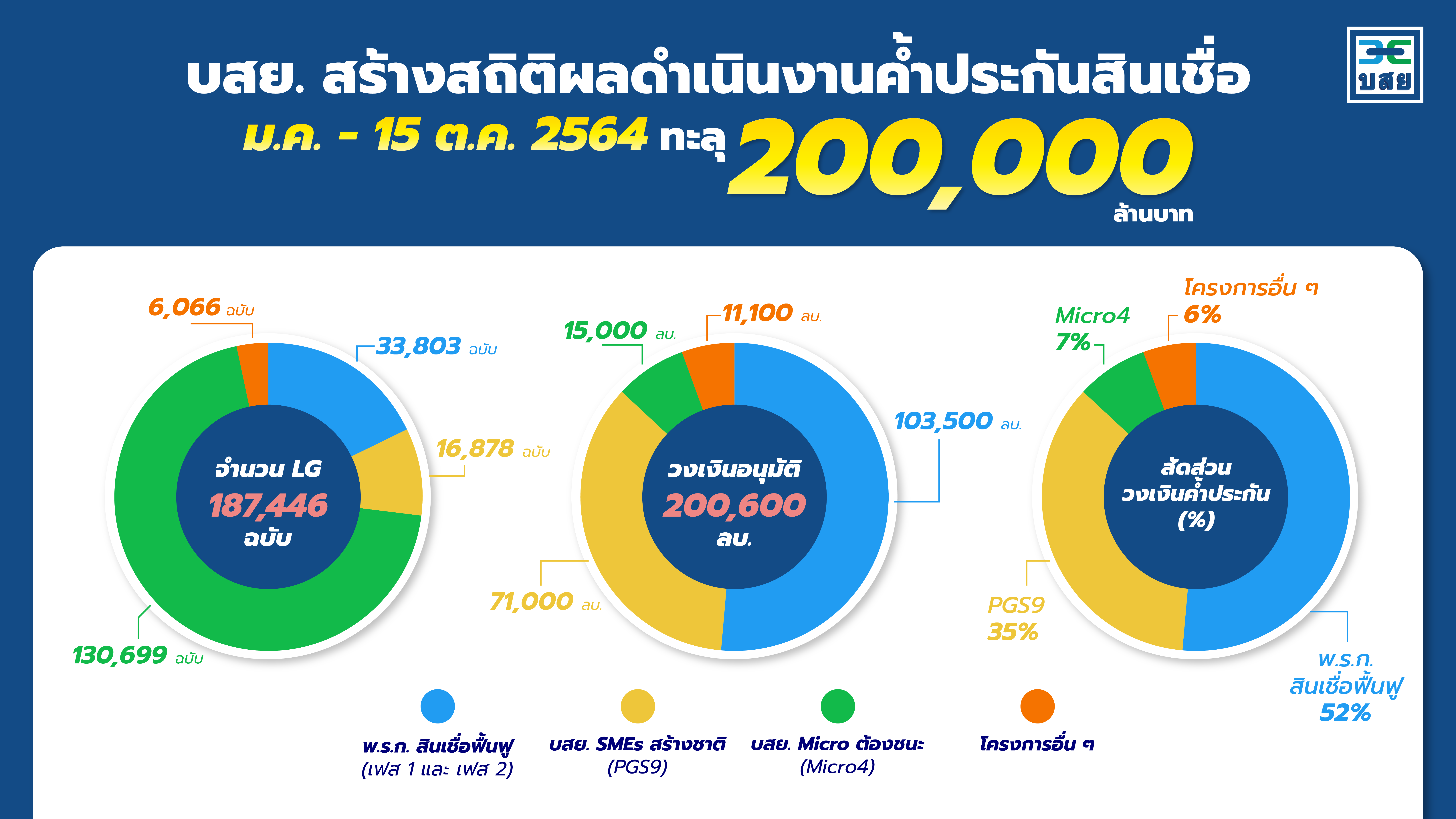 บสย. ค้ำประกันสินเชื่อทะลุ 2 แสนล้านบาท