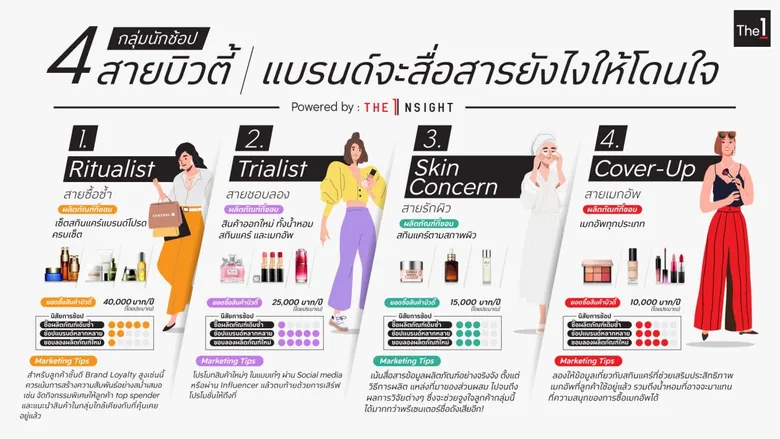 The 1 ชี้ช่องตลาด Prestige Beauty เติบโตสูงยุคหลังโควิด จากการใช้จ่ายในประเทศมากขึ้น-น้ำหอมมาแรง แนะเข้าใจ 4 กลุ่มพฤติกรรม Beauty Lovers สู่ Personalized Marketing