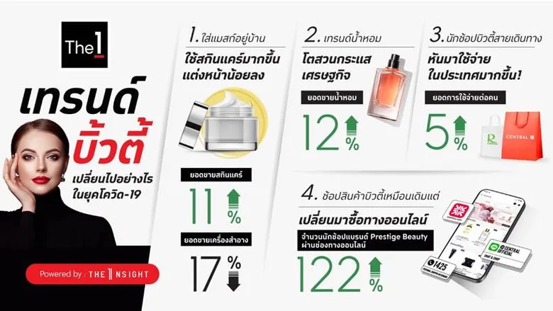 The 1 ชี้ช่องตลาด Prestige Beauty เติบโตสูงยุคหลังโควิด จากการใช้จ่ายในประเทศมากขึ้น-น้ำหอมมาแรง แนะเข้าใจ 4 กลุ่มพฤติกรรม Beauty Lovers สู่ Personalized Marketing