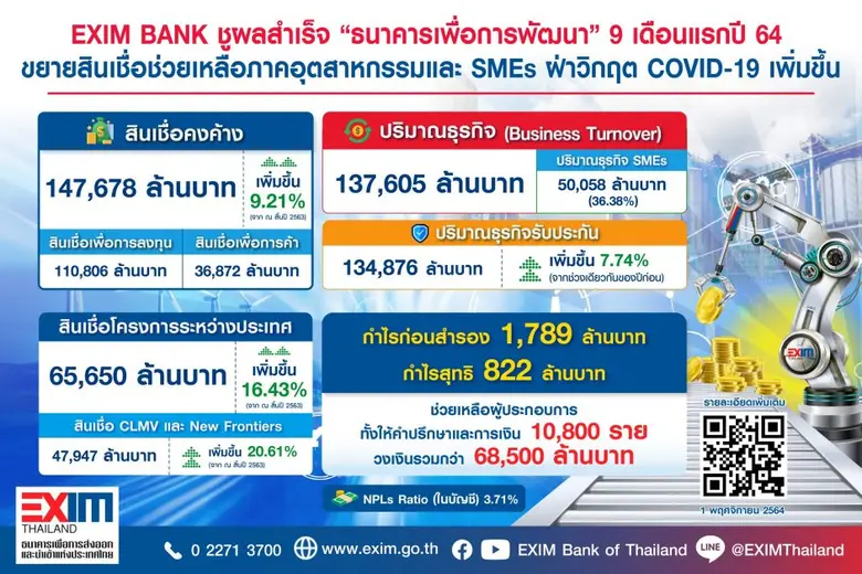 EXIM BANK ชูผลสำเร็จ "ธนาคารเพื่อการพัฒนา" 9 เดือนแรกปี 64 ขยายสินเชื่อช่วยเหลือภาคอุตสาหกรรมและ SMEs ฝ่าวิกฤตโควิด-19 เพิ่มขึ้น