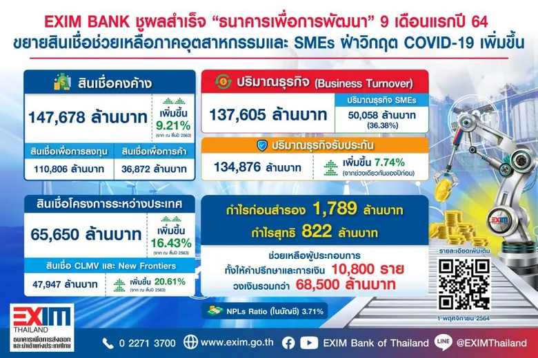 EXIM BANK ชูผลสำเร็จ "ธนาคารเพื่อการพัฒนา" 9 เดือนแรกปี 64  ขยายสินเชื่อช่วยเหลือภาคอุตสาหกรรมและ SMEs ฝ่าวิกฤตโควิด-19 เพิ่มขึ้น