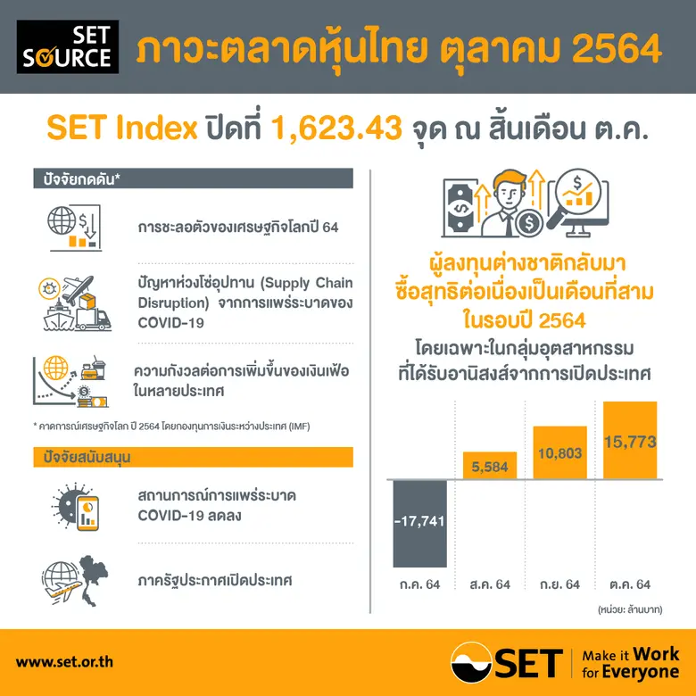 สรุปภาพรวมภาวะตลาดหลักทรัพย์เดือนตุลาคม 2564