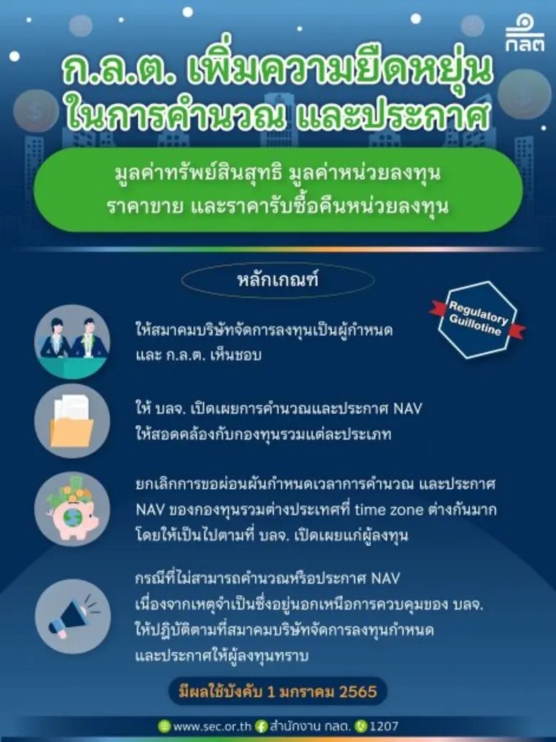 ก.ล.ต. ให้ความเห็นชอบประกาศสมาคมบริษัทจัดการลงทุนว่าด้วยการคำนวณและประกาศมูลค่าทรัพย์สินสุทธิ มูลค่าหน่วยลงทุน ราคาขายหน่วยลงทุน และราคารับซื้อคืนหน่วยลงทุน