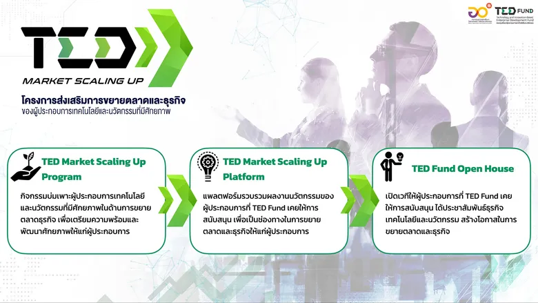 TED Fund จัดโครงการ TED Market Scaling Up 2564 เสริมแกร่ง SMEs และ Startup ขยายโอกาสธุรกิจสู่ตลาดทั้งในและต่างประเทศ