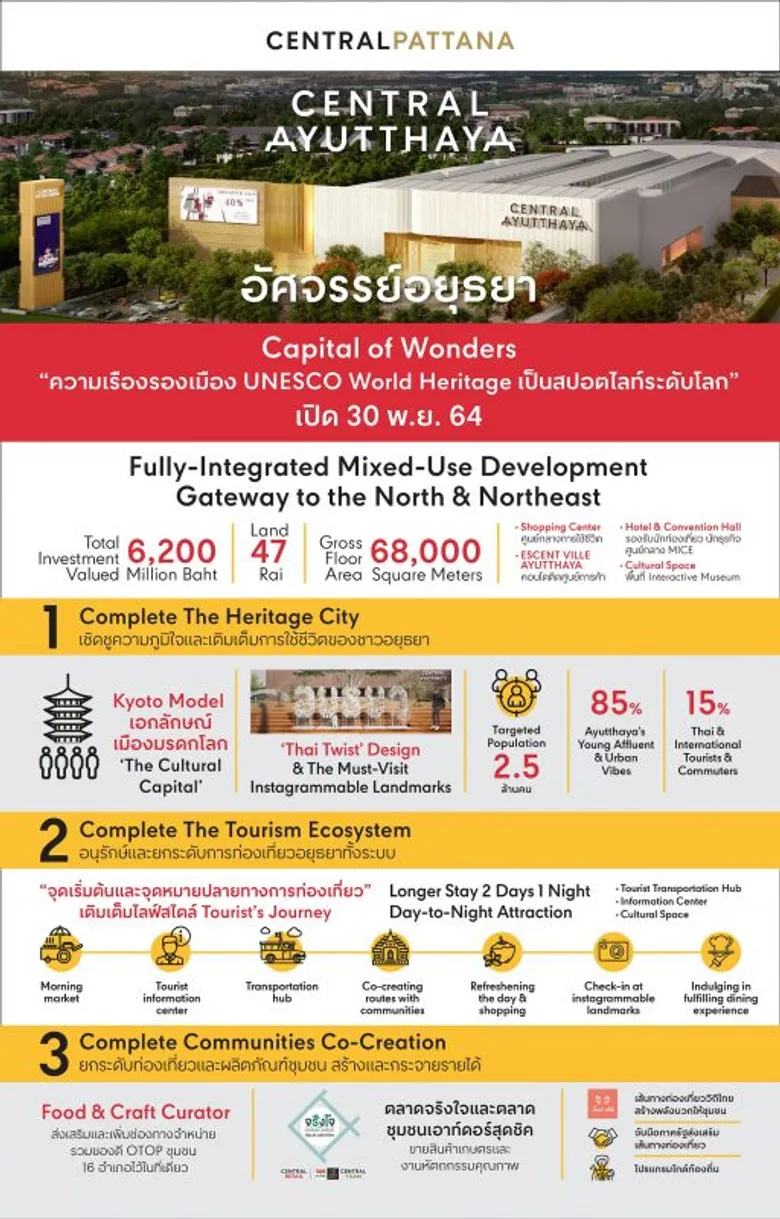 "เซ็นทรัล อยุธยา" ชูความเรืองรองเมืองมรดกโลกเป็นสปอตไลท์การท่องเที่ยวระดับโลก เตรียมเปิด 30 พ.ย. 64 ด้วยคอนเซ็ปต์ "อัศจรรย์อยุธยา"