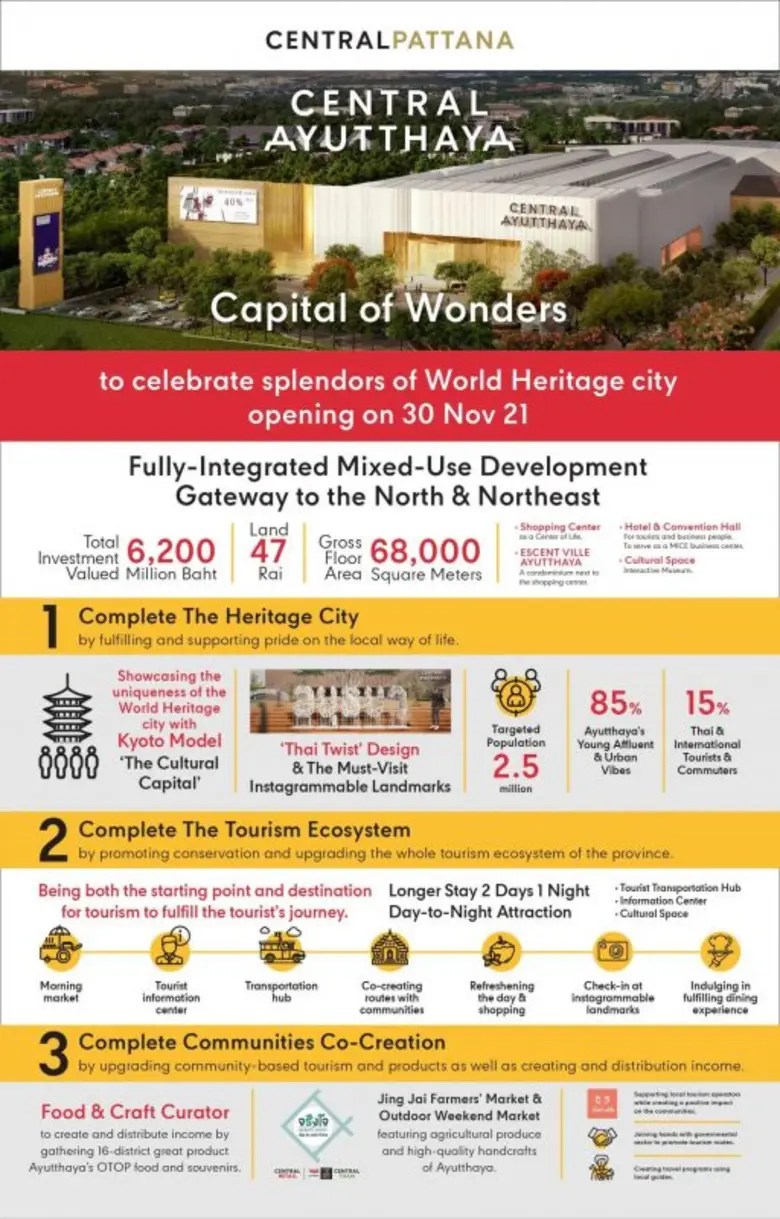 Central Ayutthaya, to open on 30 November to celebrate splendors of World Heritage city under the theme "Capital of Wonders"