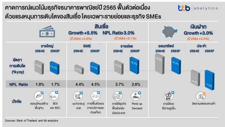 ttb analytics คาดการณ์แนวโน้มธุรกิจธนาคารพาณิชย์ปี 2565 ฟื้นตัวต่อเนื่อง ด้วยแรงหนุนการเติบโตของสินเชื่อ โดยเฉพาะสินเชื่อรายย่อยและสินเชื่อ SMEs