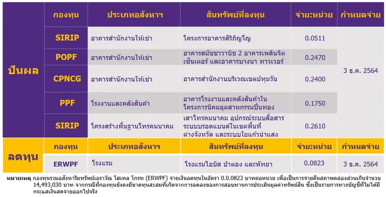 บลจ.ไทยพาณิชย์ เดินหน้าจ่ายปันผลกองอสังหาฯ - โครงสร้างพื้นฐาน Q3/2564 กว่า 3,000 ล้านบาท  มองกลุ่มธุรกิจปรับตัวดีขึ้นต่อเนื่องแม้ตลาดยังคงผันผวน