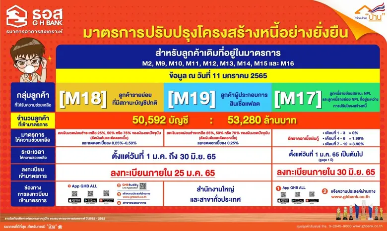ลูกค้า ธอส. ลงทะเบียนเข้ามาตรการปรับโครงสร้างหนี้อย่างยั่งยืนแล้วกว่า 53,280 ล้านบาท  ปิดลงทะเบียน 2 มาตรการ (M18 และ M19) วันที่ 25 มกราคมนี้