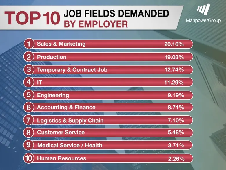 ManpowerGroup Thailand - Direction of Thailand's Labor Market in 2022 from Digital Disruption to Covid Disruption  and Careers Demanded of the Year