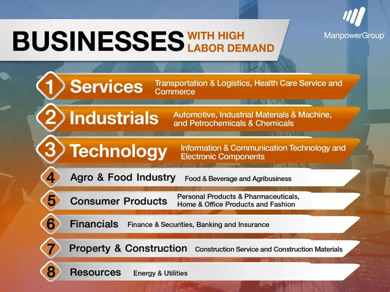 ManpowerGroup Thailand - Direction of Thailand's Labor Market in 2022 from Digital Disruption to Covid Disruption  and Careers Demanded of the Year