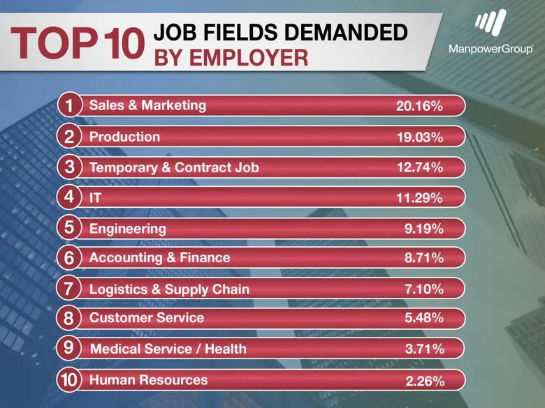 ManpowerGroup Thailand - Direction of Thailand's Labor Market in 2022 from Digital Disruption to Covid Disruption  and Careers Demanded of the Year