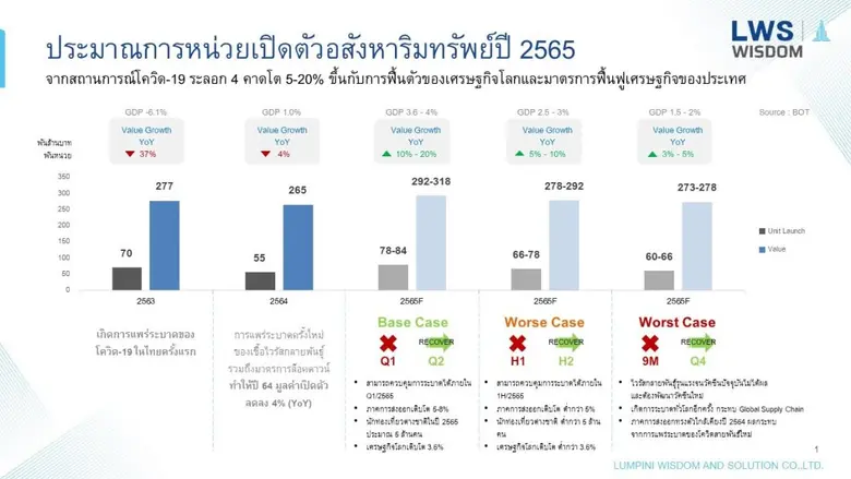 "ลุมพินี วิสดอม" ระบุตลาดอสังหาฯ ปี 2564 หดตัว 20%