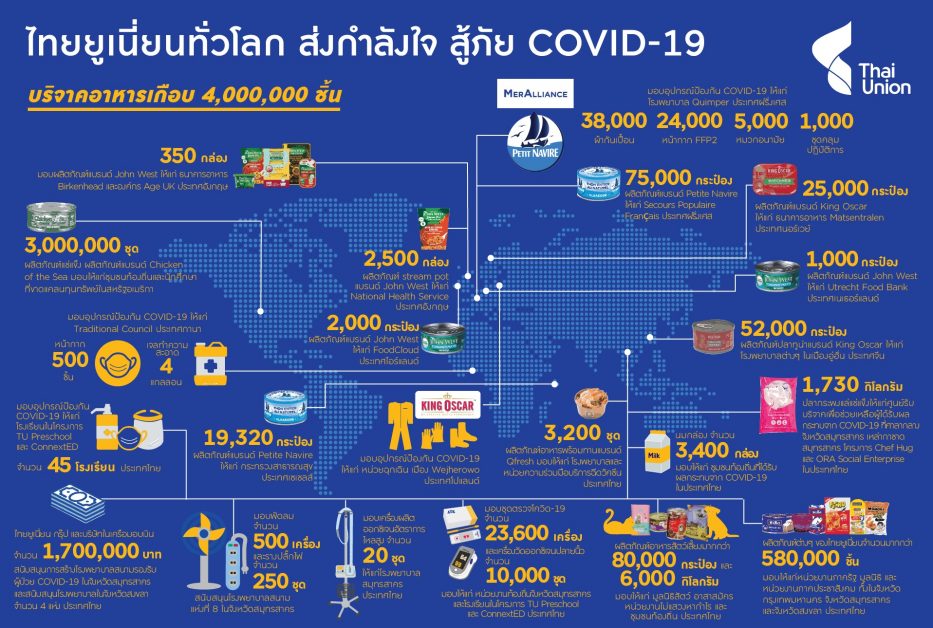 ไทยยูเนี่ยน บริจาคอาหารคนและอาหารสัตว์เลี้ยง เกือบ 4 ล้านชิ้น เพื่อช่วยเหลือจากสถานการณ์โควิด-19 ทั่วโลก ตลอดสองปีที่ผ่านมา