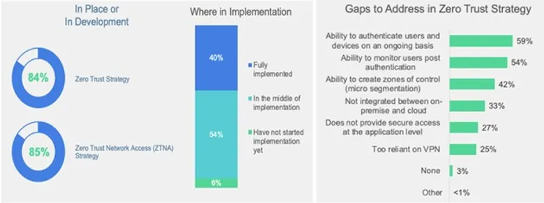 More Than Half of Organizations Face Gaps in Their Zero-Trust Implementations According to a Fortinet Survey