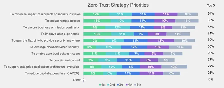 More Than Half of Organizations Face Gaps in Their Zero-Trust Implementations According to a Fortinet Survey