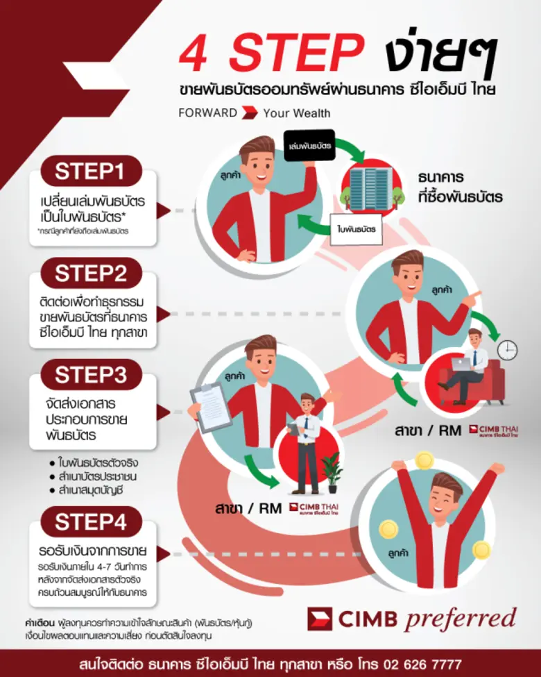 CIMBT นำเสนอทางเลือกหุ้นกู้ตลาดรอง รับดอกเบี้ยขาขึ้น ซื้อ-ขายหุ้นกู้ พันธบัตรได้ทุกวัน เพิ่มผลตอบแทน เสริมสภาพคล่อง รับโอกาสลงทุนใหม่