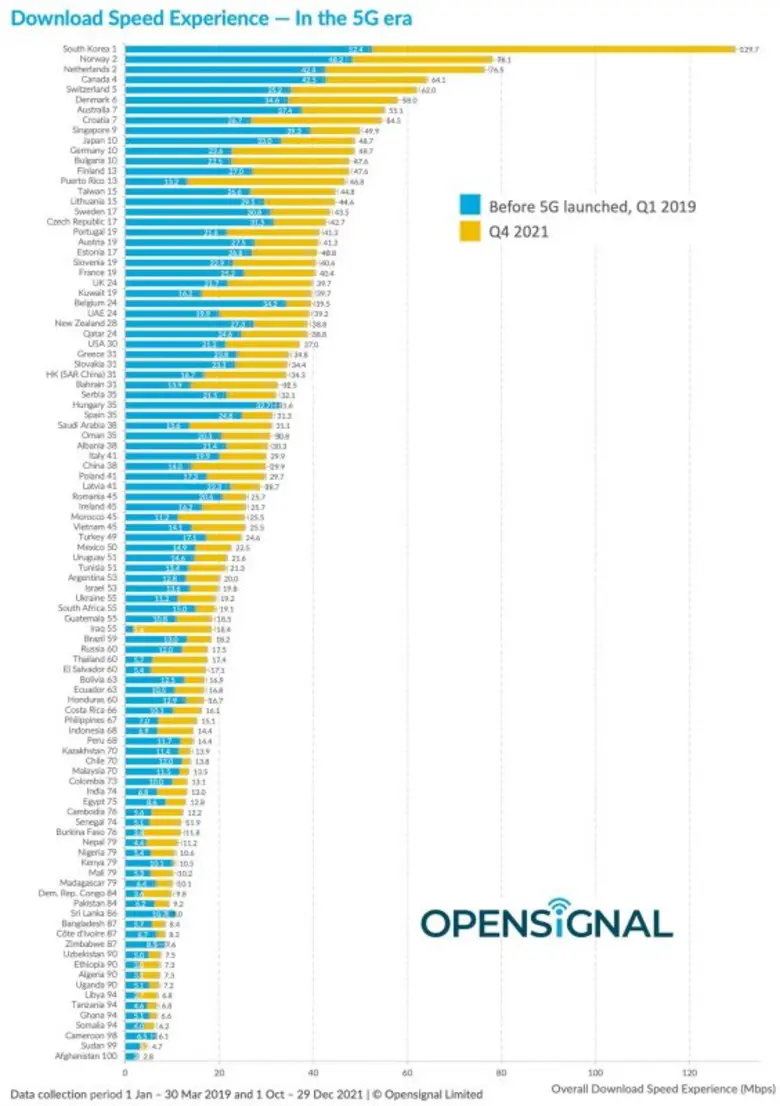 Opensignal unveils "5G IMPACT ON THE GLOBAL MOBILE NETWORK EXPERIENCE" report