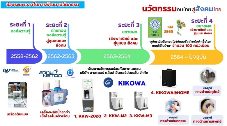 ม.อ. คว้ารางวัลการวิจัยแห่งชาติ ปี 65 จาก "KIKOWA" นวัตกรรมเครื่องผลิตน้ำยาฆ่าเชื้อที่มีประสิทธิภาพสูง