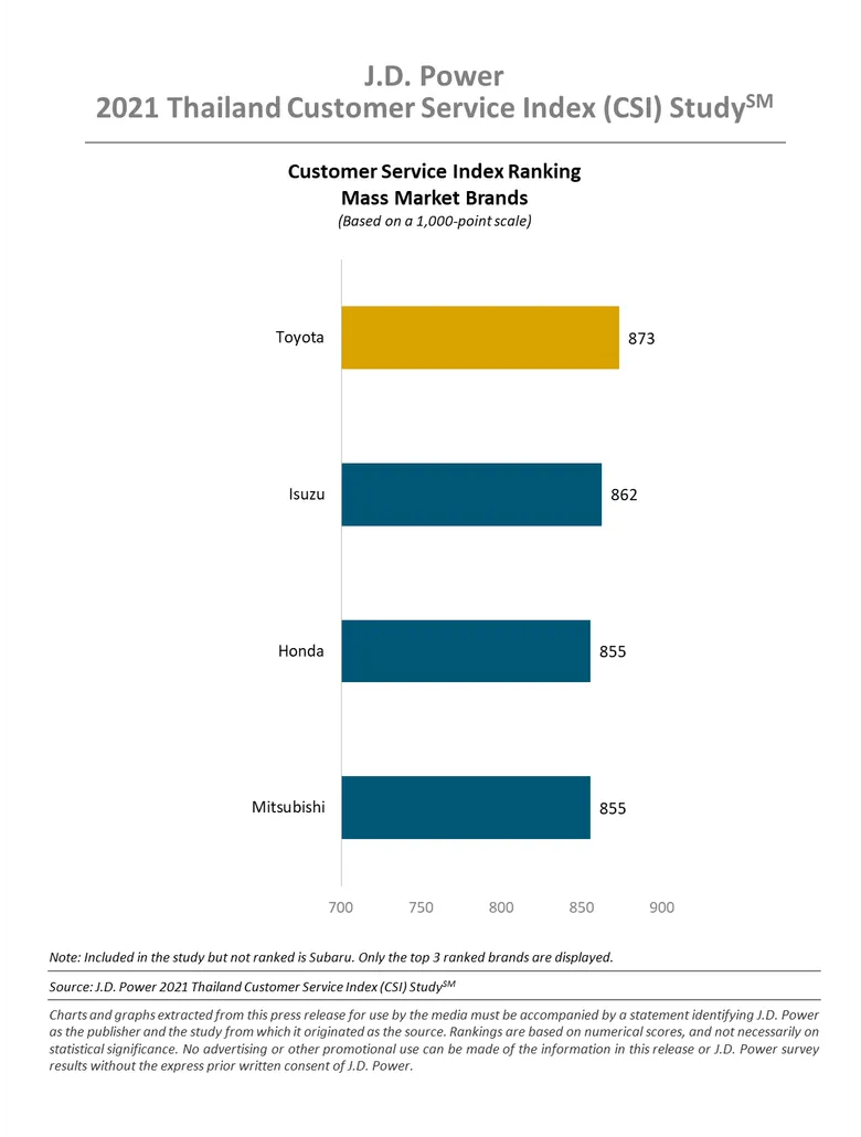 Digital Tools Drive Satisfaction with After-Sales Service Experience, J.D. Power Finds