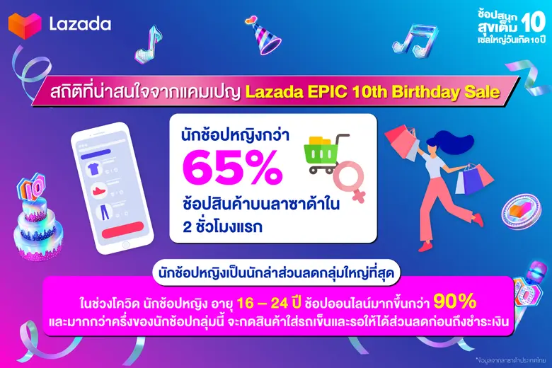 แคมเปญ "ช้อปสนุกสุขเต็มสิบ เซลใหญ่วันเกิด 10 ปี" ลาซาด้าเผยผลสำรวจนักช้อปผู้หญิง คือนักล่าส่วนลดกลุ่มใหญ่ที่สุด