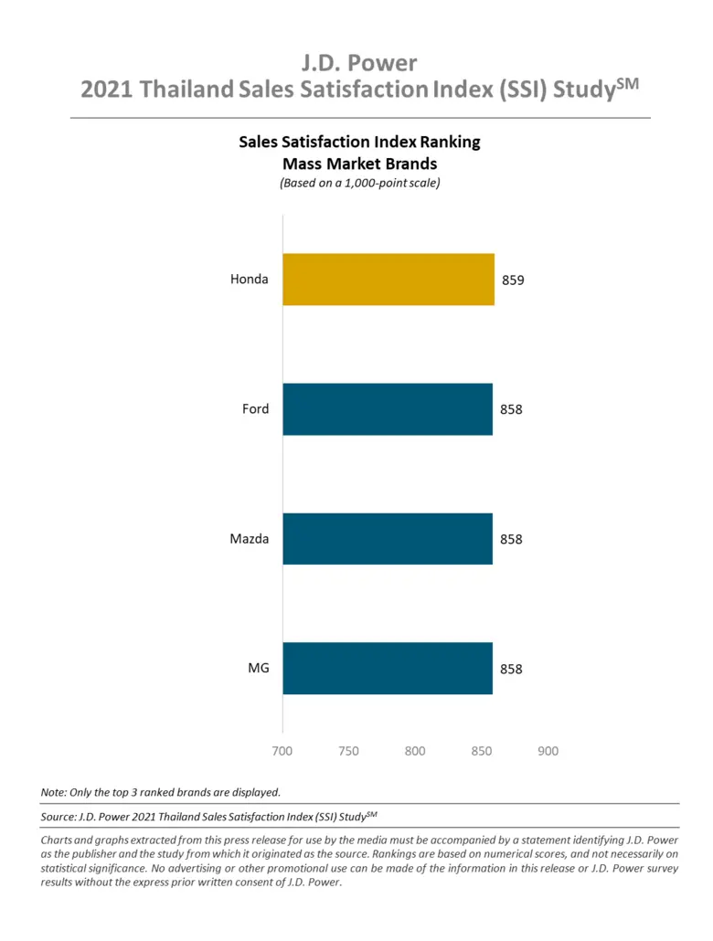 Online Shopping Before Visiting Dealership is Key Behavioral Change in Thailand, J.D. Power Finds