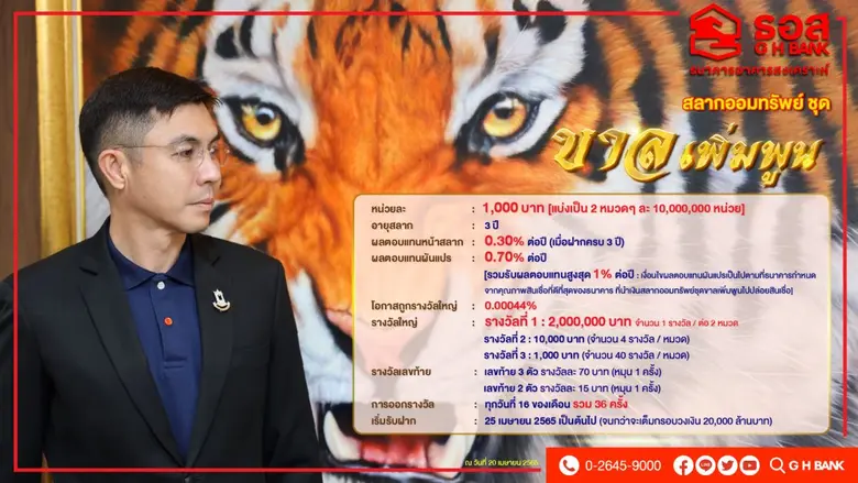 ธอส. เปิดตัวสลาก "ขาลเพิ่มพูน" หน่วยละ 1,000 บาท  ลุ้นรางวัลสูงสุด 2 ล้านบาท ทุกเดือนตลอด 3 ปี  พร้อมโอกาสรับผลตอบแทนผันแปรตามคุณภาพสินเชื่อที่ดีที่สุดของ ธอส.