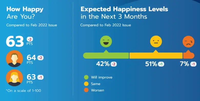 "Hakuhodo" releases latest survey results revealing Thais are in a Mode of Orienting around Necessities, Safety, Survival