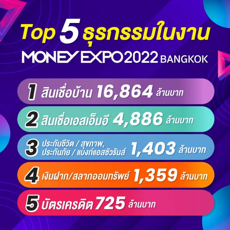 Money Expo 2022 Bangkok เงินสะพัด 2.6 หมื่นล้านบาท แบงก์เปิดตัวบริการดิจิทัลกันคึกคัก