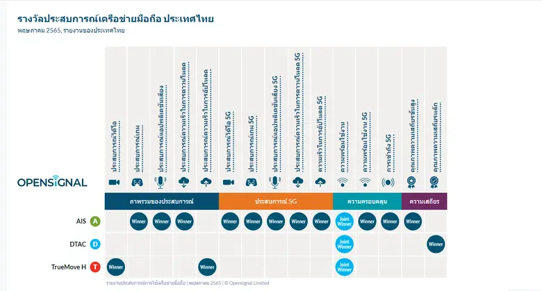 Opensignal เผยรายงานประสบการณ์เครือข่ายมือถือของประเทศไทย เดือนพฤษภาคม 2565