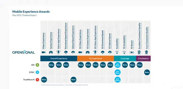 Opensignal unveils THAILAND Mobile Network Experience Report, May 2022