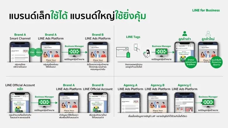 LINE เปิดตัวดาต้าโซลูชั่นล่าสุด BUSINESS MANAGER ตัวกลางบริหารจัดการข้อมูลใน LINE เพื่อการตลาดที่แม่นยำในยุคดิจิทัล