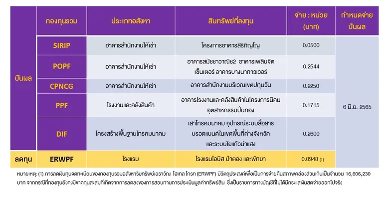 บลจ.ไทยพาณิชย์ เดินหน้าจ่ายปันผลกองอสังหาฯ - โครงสร้างพื้นฐาน ไตรมาสแรก 65 ทะลุ 3 พันล้าน
