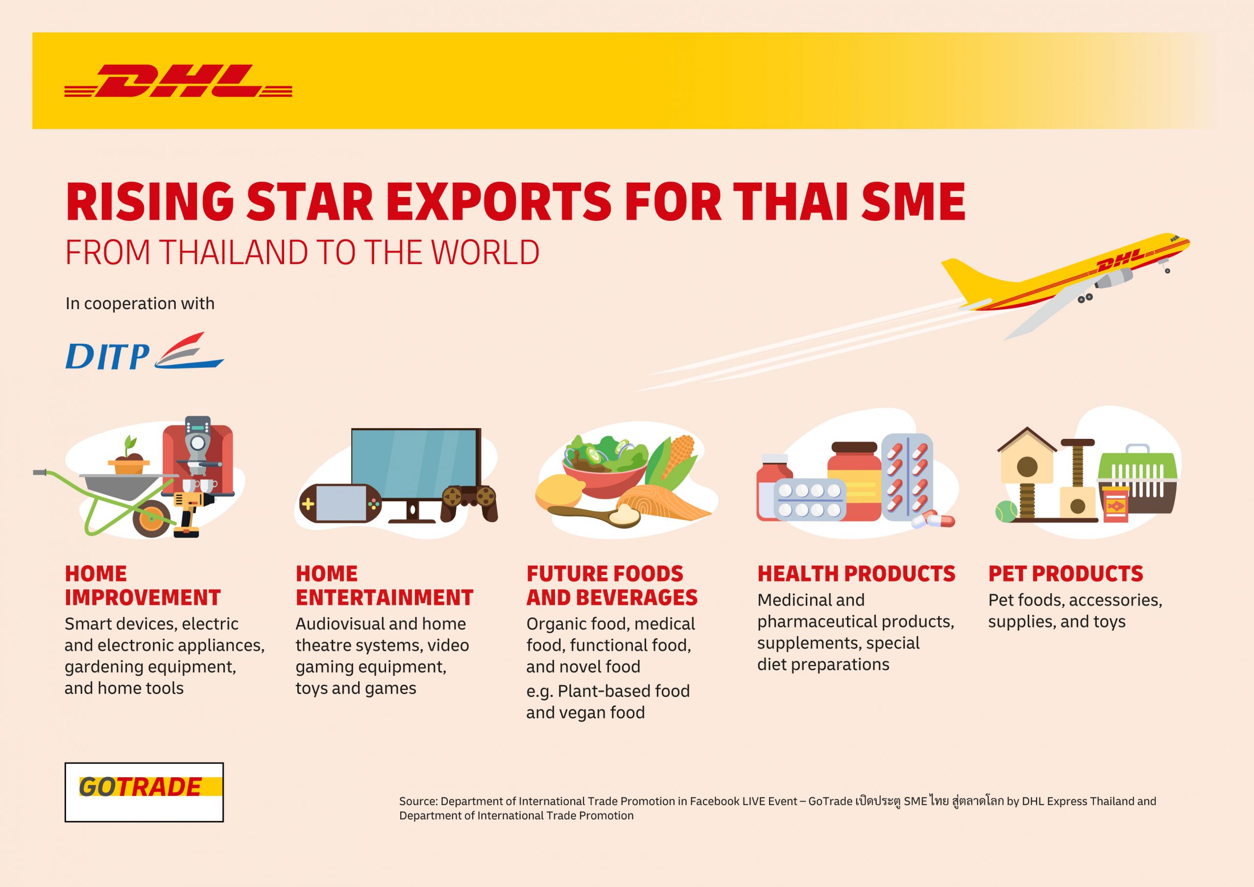 "GoTrade opens door to global market for Thai SMEs" - a collaboration between DITP and DHL Express to create cross-border competitive advantages