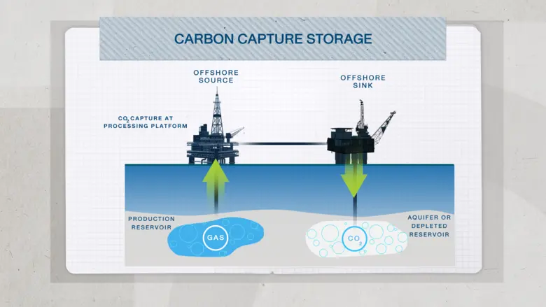 PTTEP initiates Thailand's first CCS project, pushing towards Net Zero Greenhouse Gas Emissions