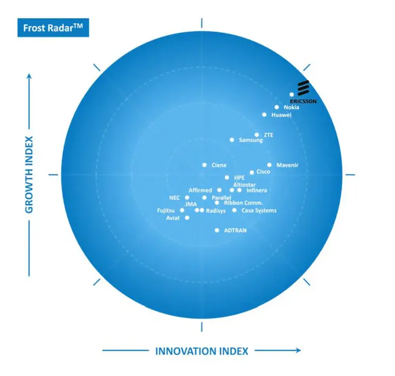 Ericsson tops Frost Radar(TM): Global 5G Network Infrastructure Market ranking for second year in a row