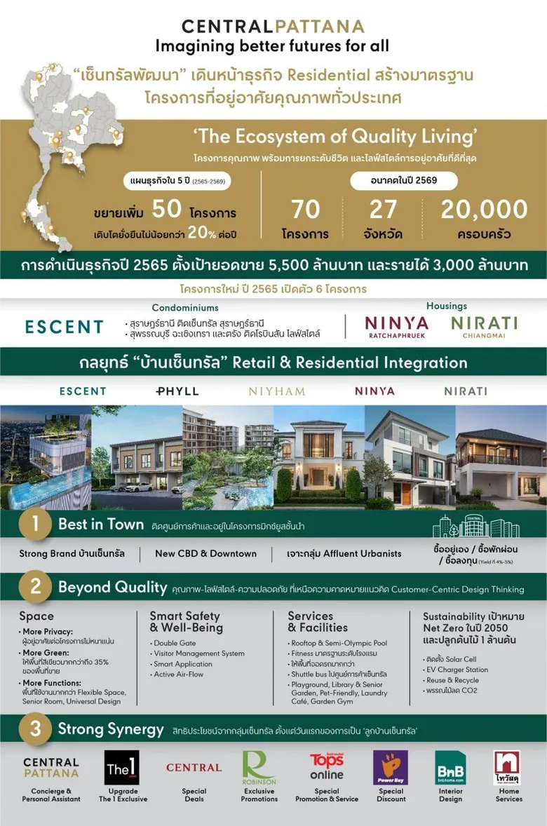 เซ็นทรัลพัฒนา รุกแผนธุรกิจ Residential ภายใน 5 ปี ขยายเพิ่มกว่า 50 โครงการ สร้างมาตรฐานโครงการที่อยู่อาศัยคุณภาพทั่วประเทศ 'The Ecosystem of Quality Living'