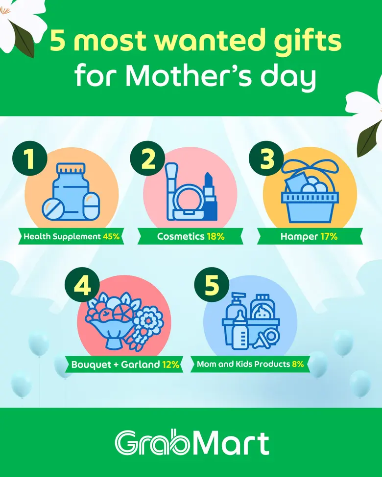 GrabMart Reveals Top Five Gifts on Moms' Wish List with "Wrapped With Love for Moms with GrabMart" Campaign